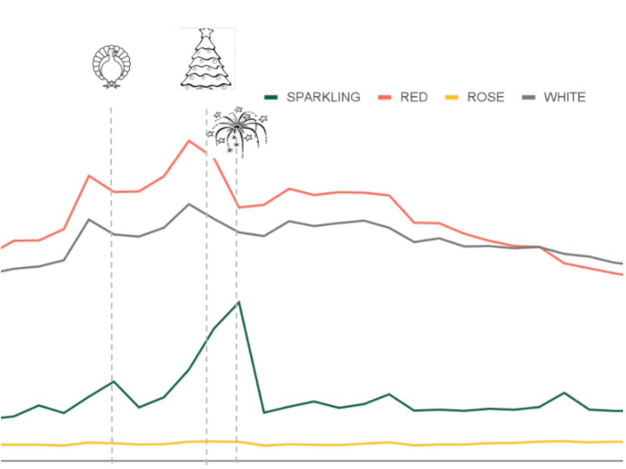 graph showing weekly sales spike for the holidays