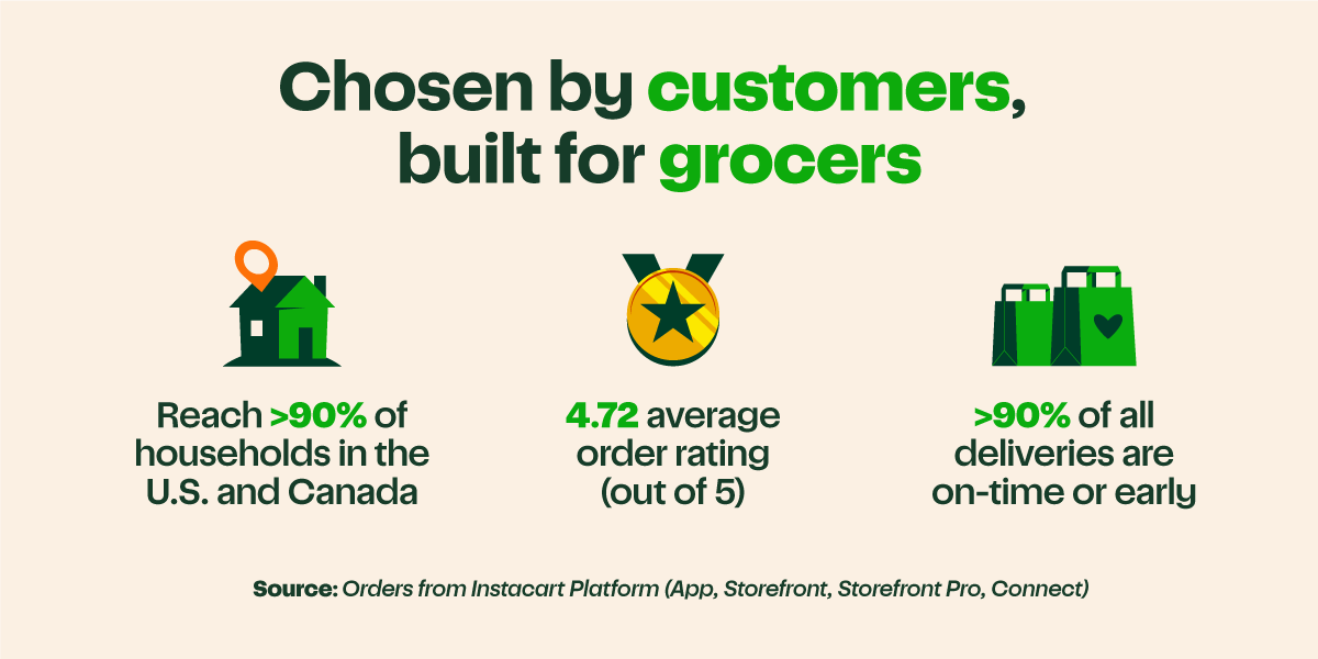 Illustrative image depicting that Instacart App is chosen by customers and built for grocers. The app reaches greater-than 90% of households in the U.S. and Canada, sees an average order rating of 4.72 out of 5, and sees greater-than 90% of all deliveries arriving on-time or early.