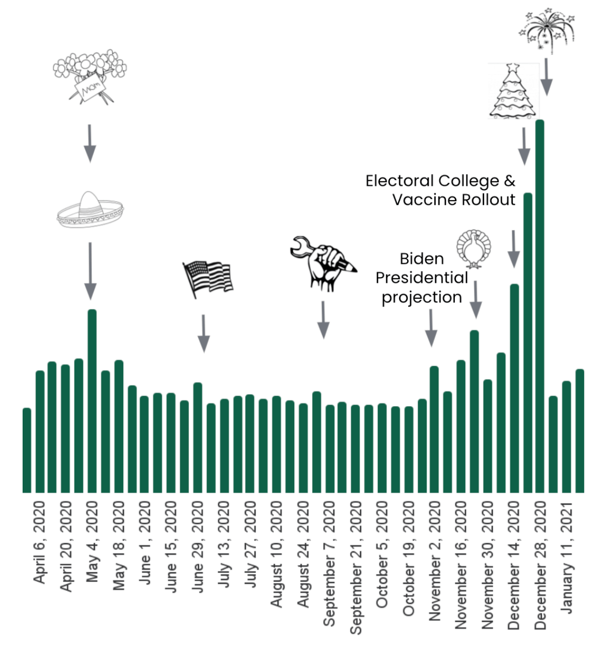 graph of sparkling wine sales spiking around holidays