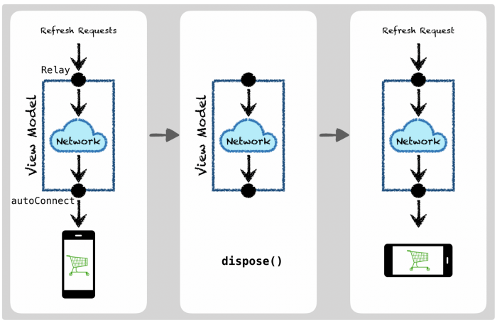 viewmodel-disposing-hosting