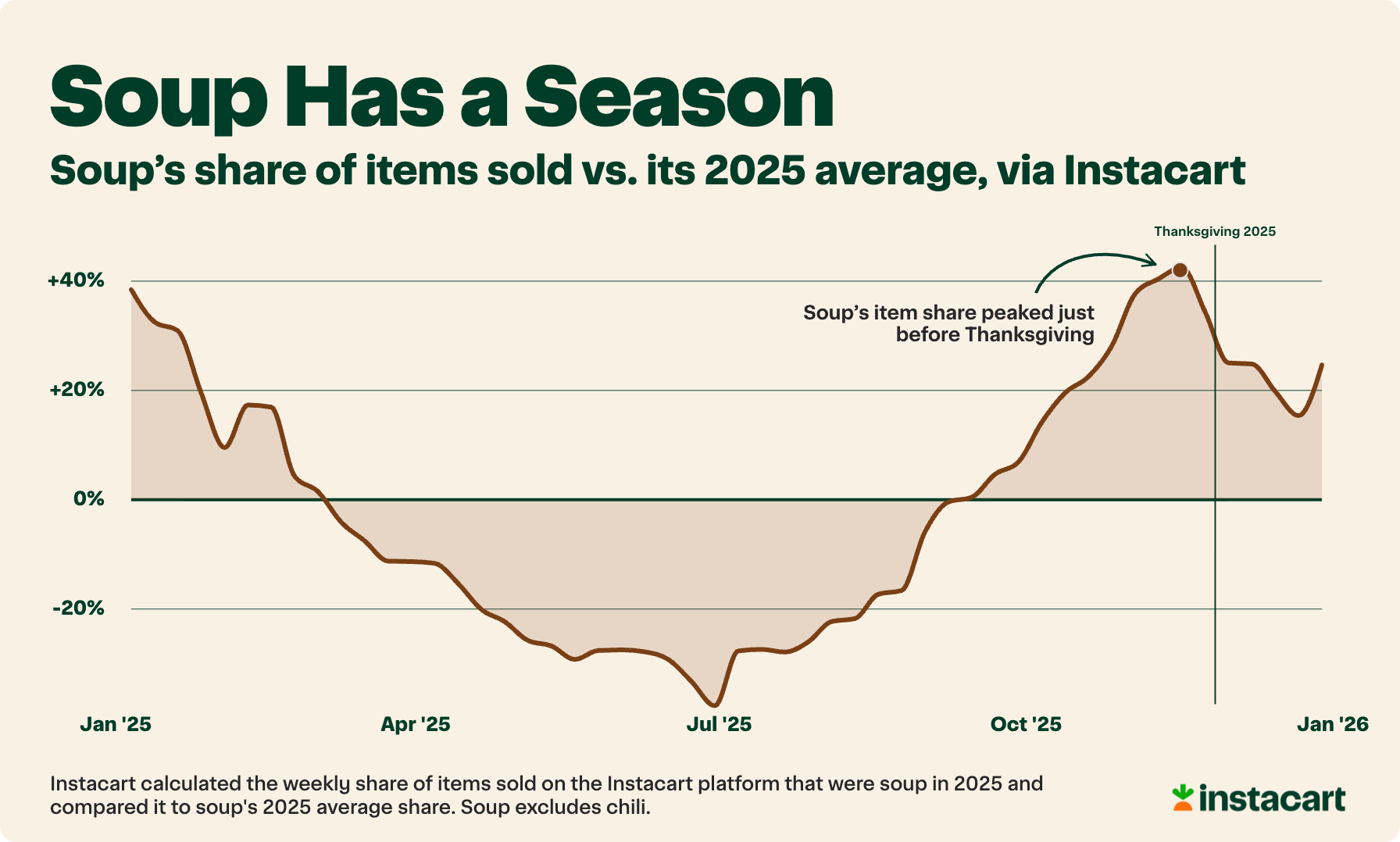 2_—_Soup_share_vs_2025_average.png