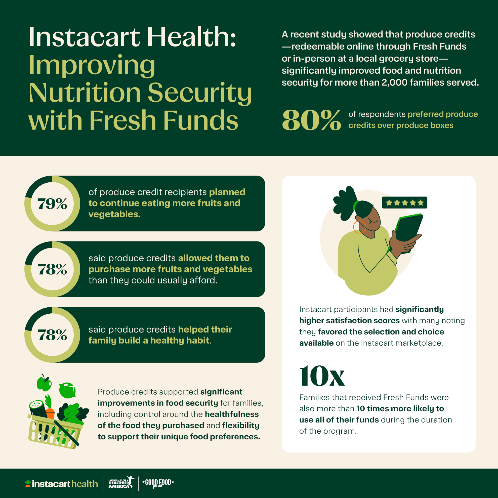 Instacart + PHA Indy Stats 1