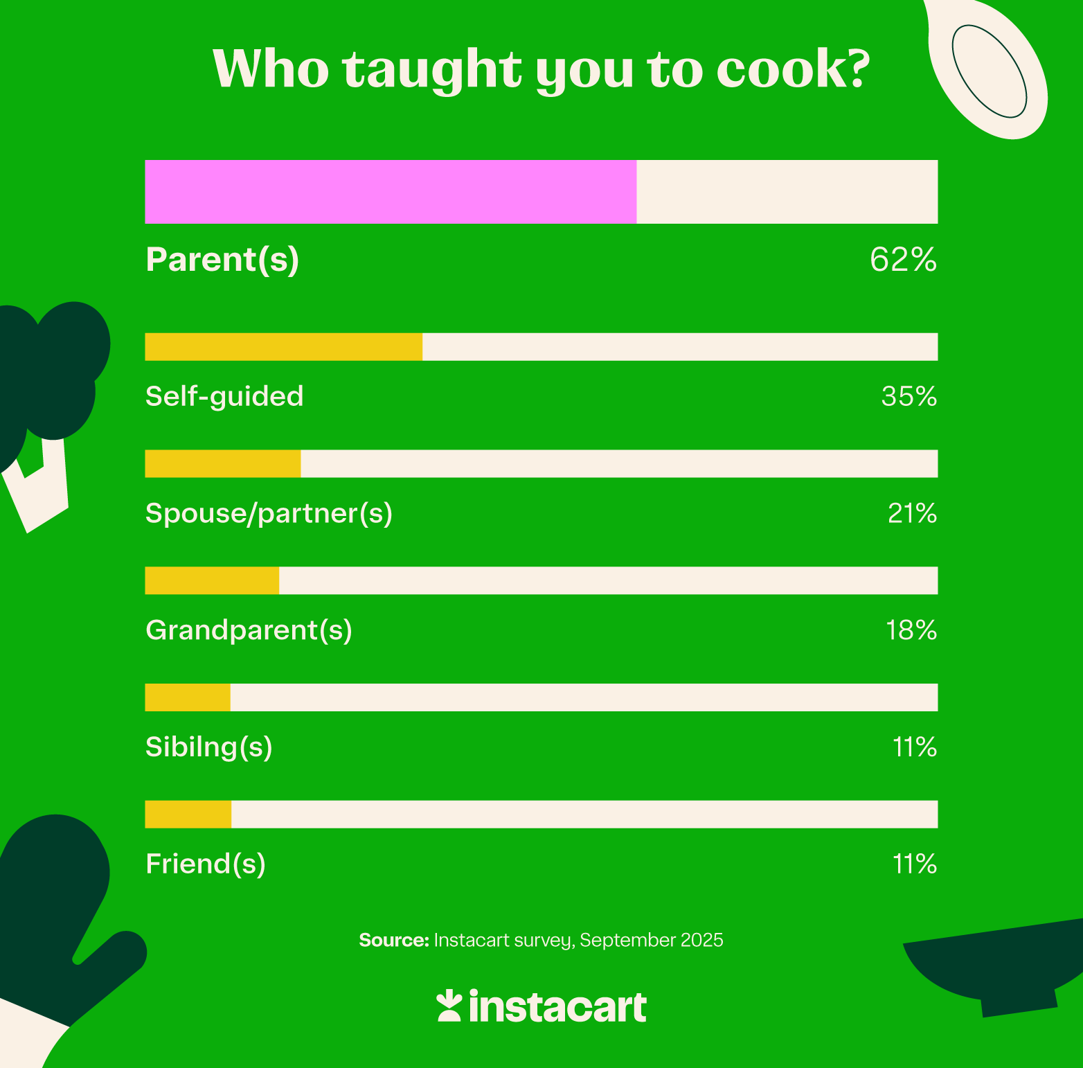 a bar chart showing the top 6 answers to the survey question “who taught you to cook?”