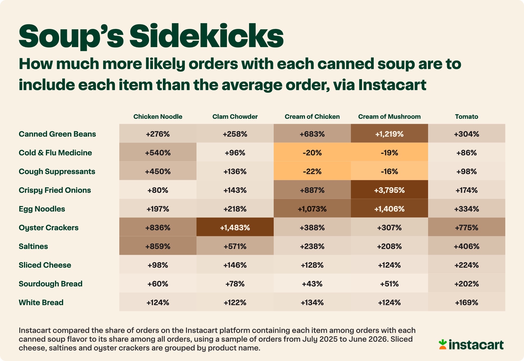 12_—_Top_items_bought_with_soup.png