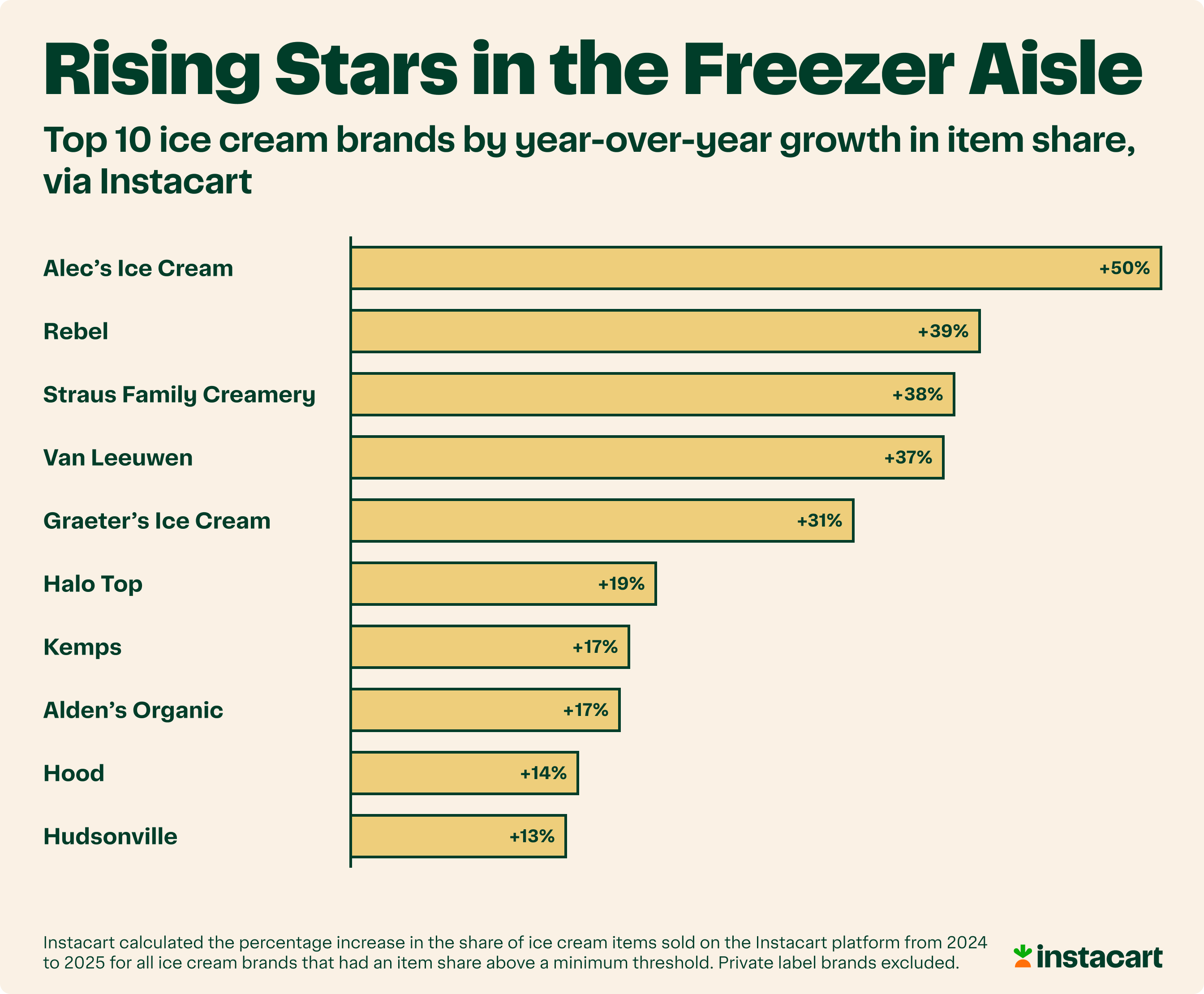 6_—_Top-10_Ice_Cream_Brands_by_Growth.png