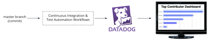 automation-contributors