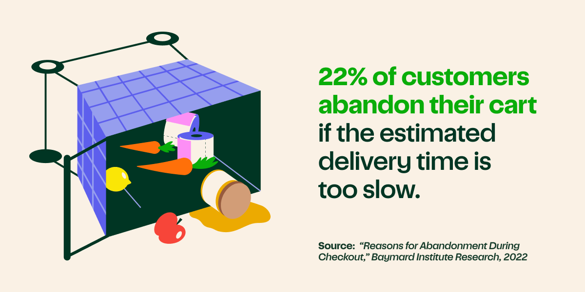 Image of a grocery shopping cart that has fallen over with groceries spilling out onto the floor. Food items include apple, carrot, lemon, toilet paper, and a can. Text reads "22% of customers abandon their cart if the estimated delivery time is too slow". The source is "Reasons for Abandonment During Checkout," Baymard Insistitute Research, 2022.