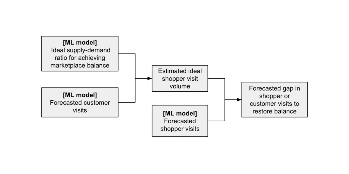 forecasting methodology