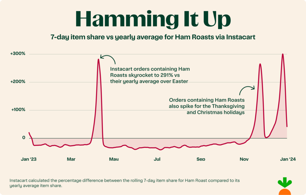 5-—-Ham-Over-Time-1024x652