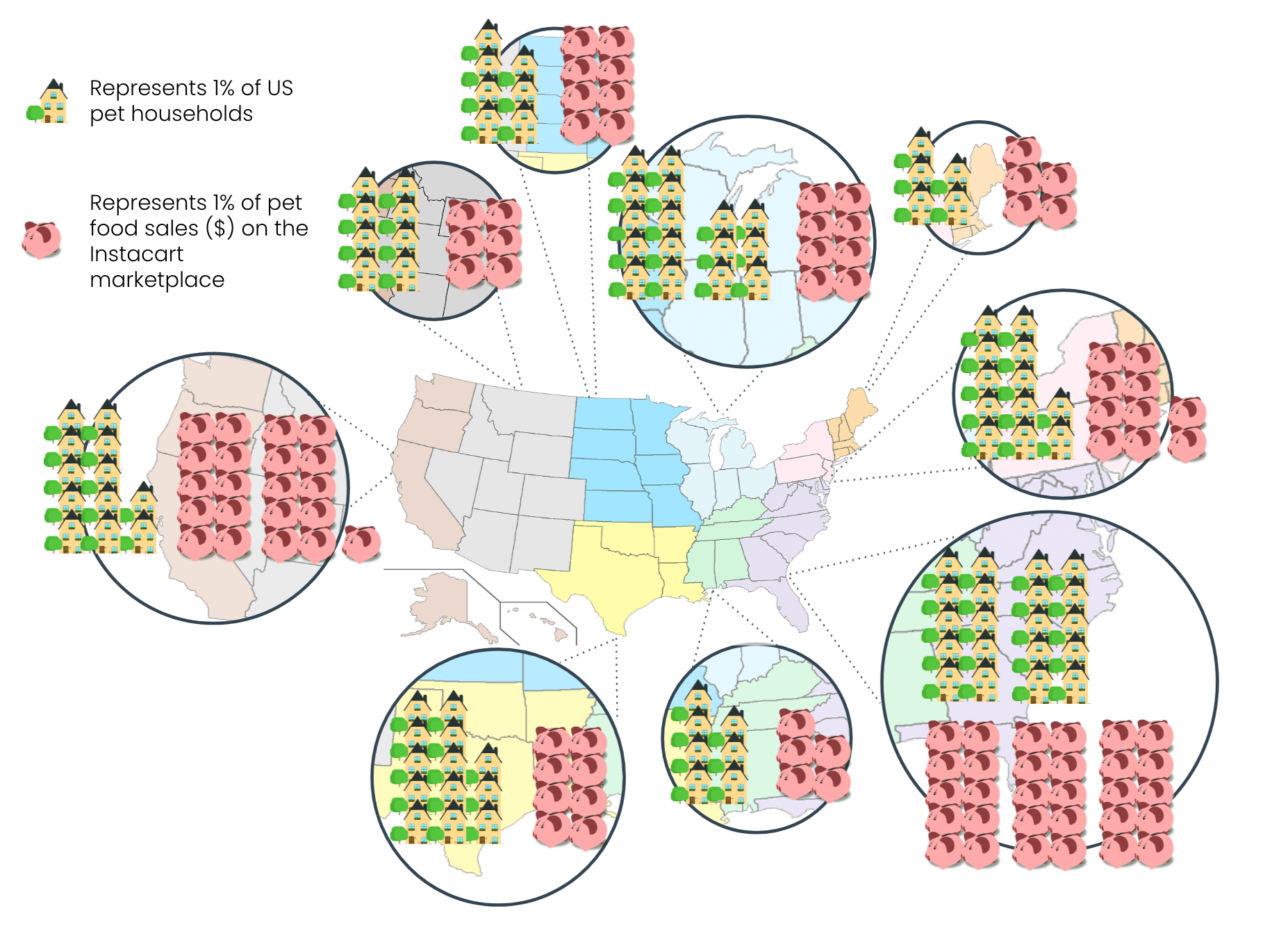 Map of the US showing percentage of pet food sales and pet households. Some regions like Pacific and South Atlantic have disproportionately high amount of pet food sales for the amount of pet households in those regions