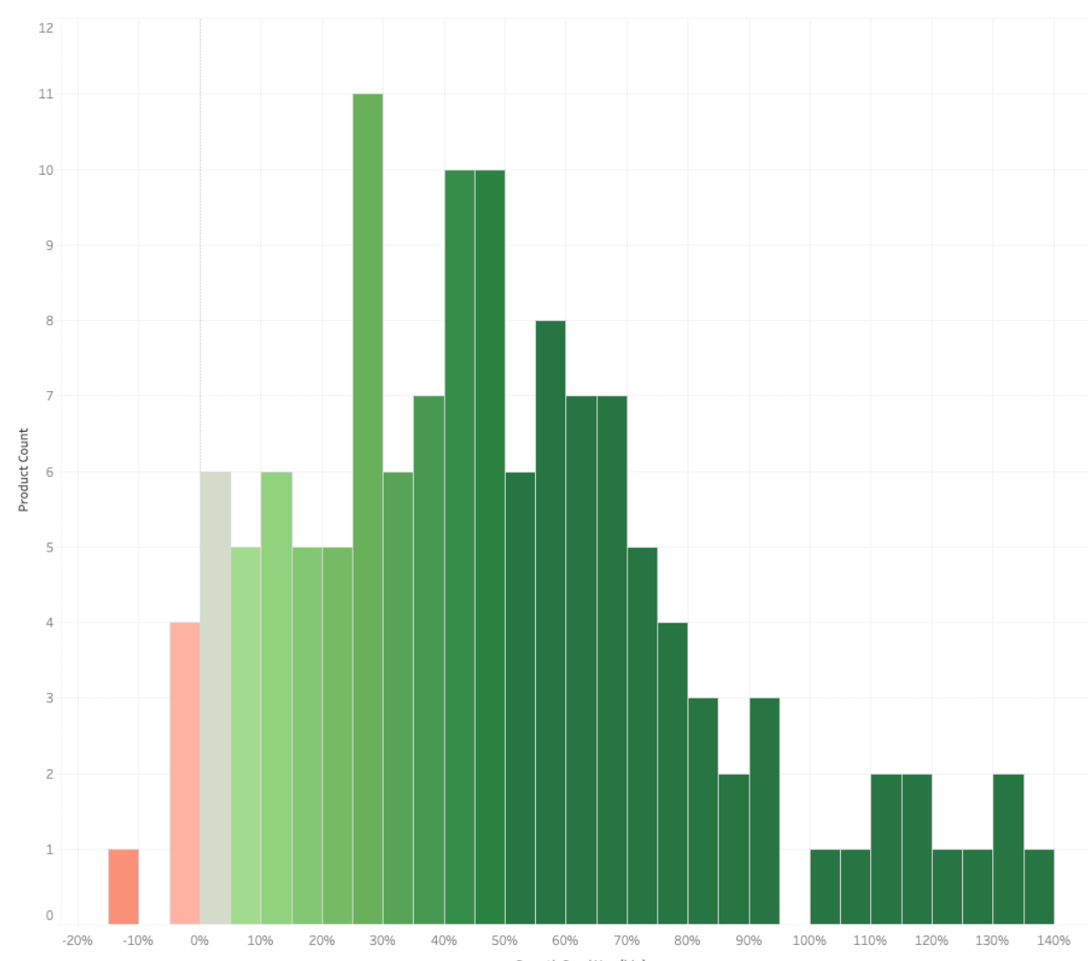 Graph showing most products in a 30 to 70 percent velocity growth