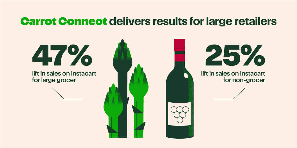 Graphic showing asparagus and a bottle of wine with the text “carrot connect delivers results for large retailers.” Additional copy next to the asparagus reads “47% lift in sales on Instacart for larger grocer,” and text next to the wine bottle says “25% lift in sales on Instacart for non-grocer.”