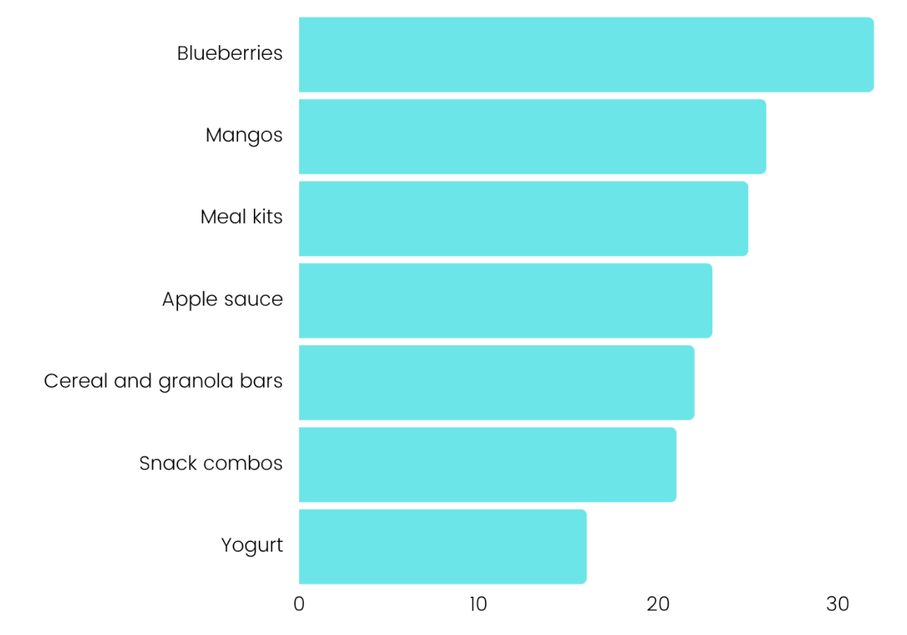 graph showing growth in many categories