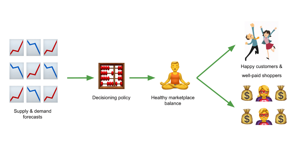 Instacart Engineering - ecosystem overview
