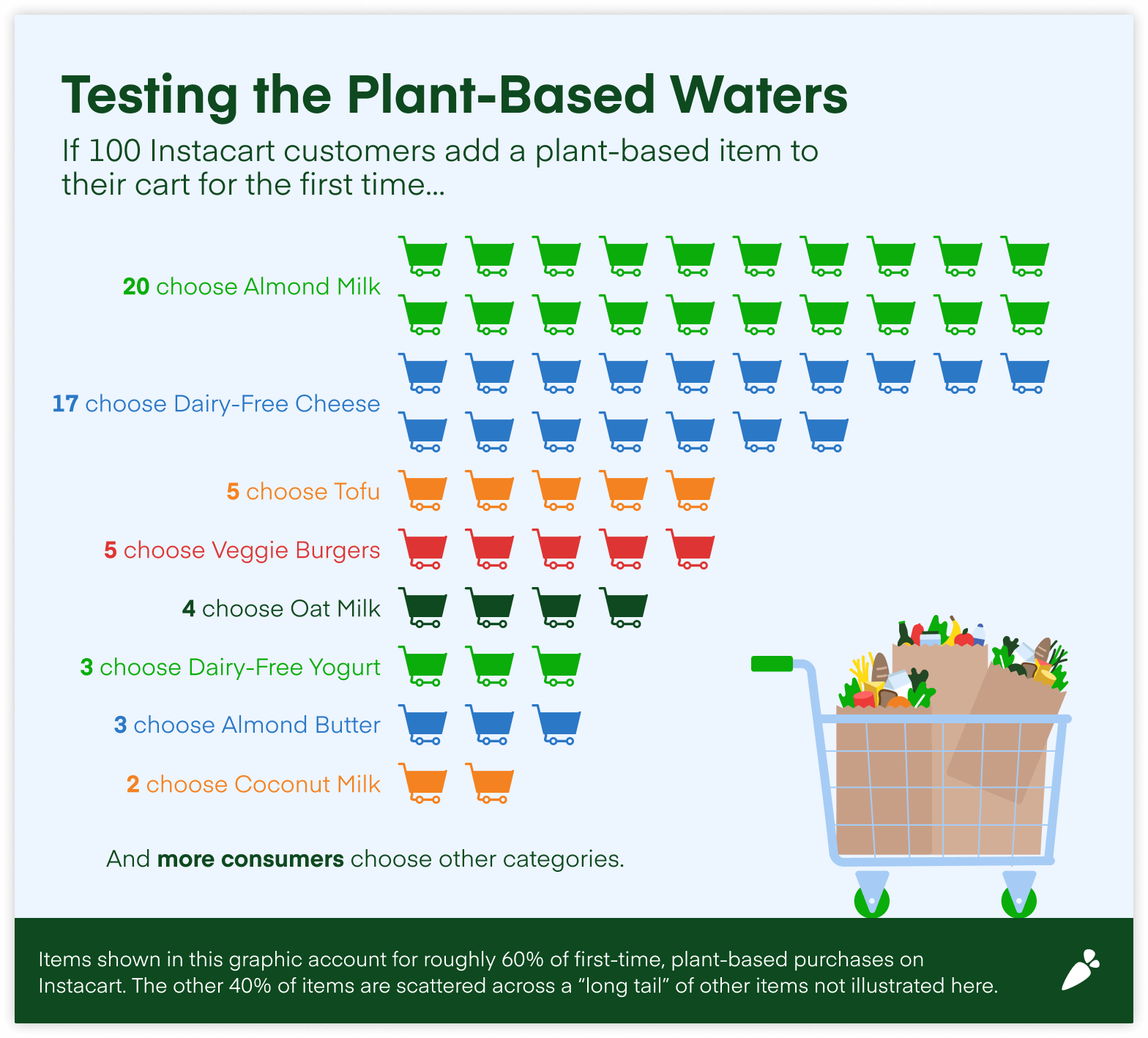 Graph shows that 100 customers add a plant based item to their cart for the first time, most will choose almond milk or dairy free cheese.