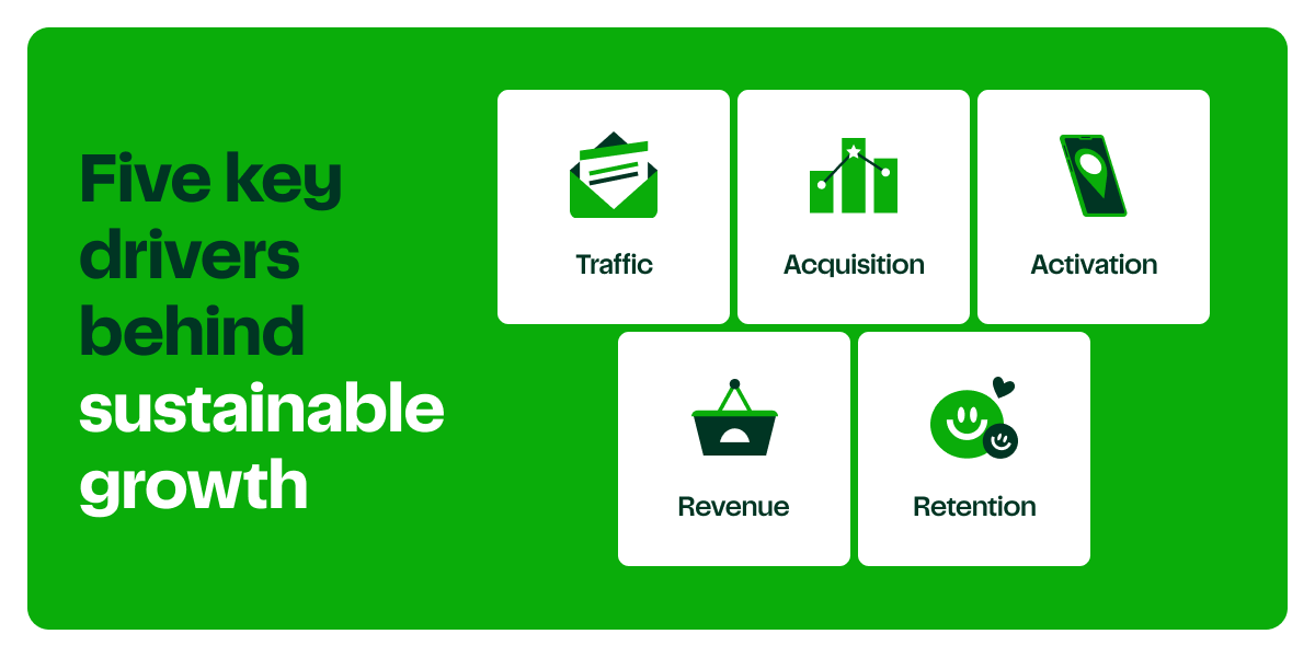 Five key drivers behind sustainable growth. Traffic. Acquisition. Activation. Revenue. Retention.