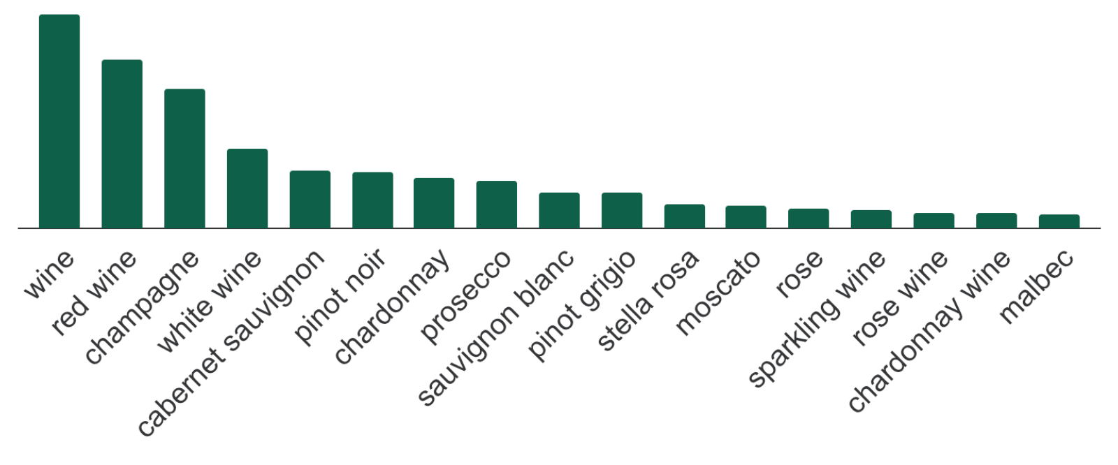 top converting search terms