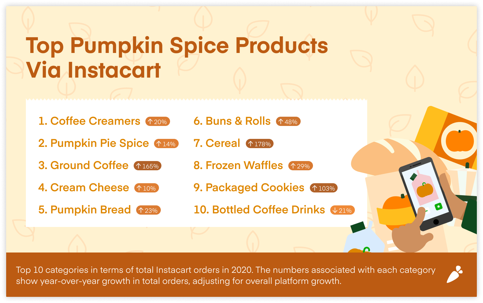 Top Pumpkin Spice Products Via Instacart