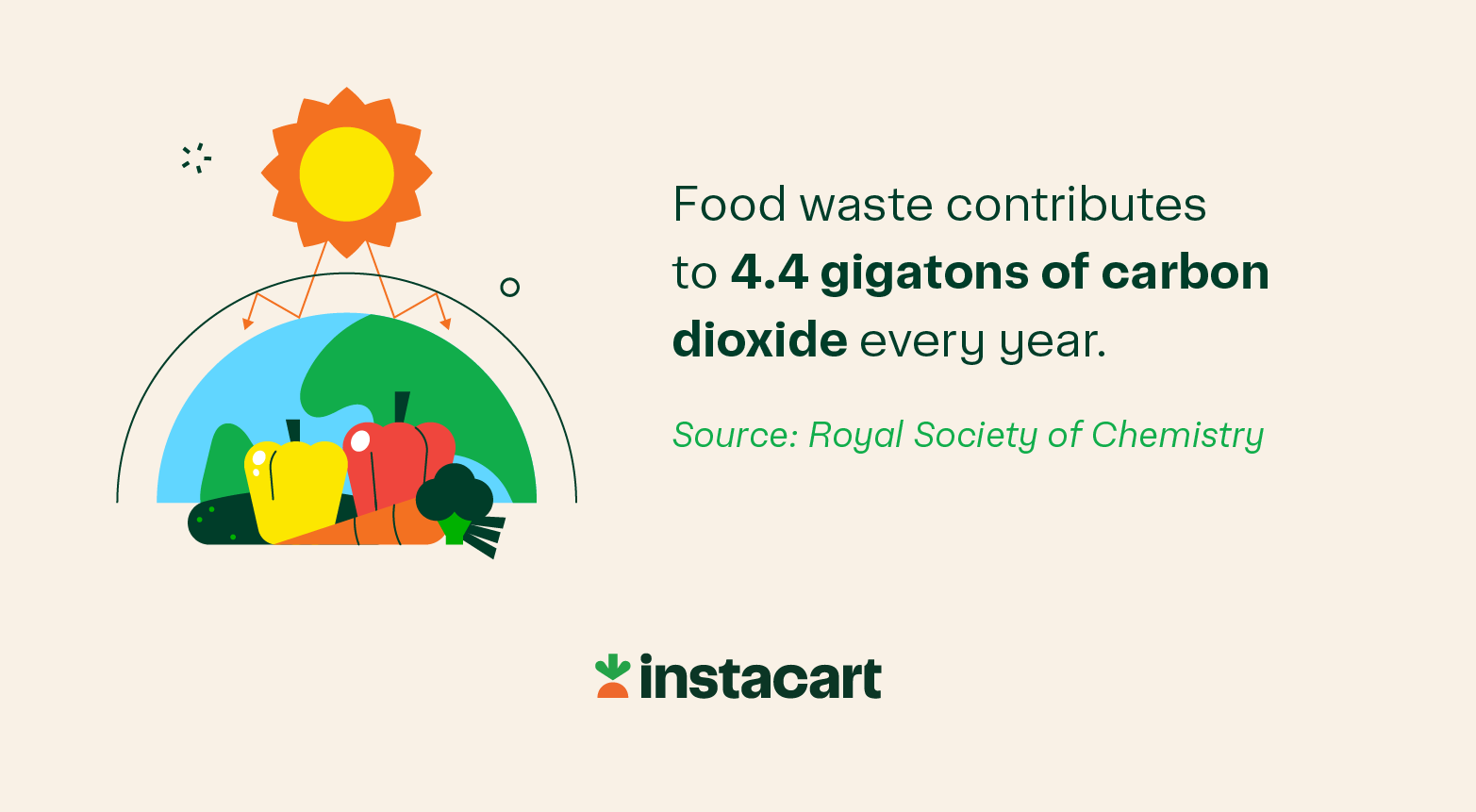 An illustration of the following statistic from RTS: Food waste accounts for 11% of global greenhouse gas emissions, equivalent to the emissions of 37 million cars.