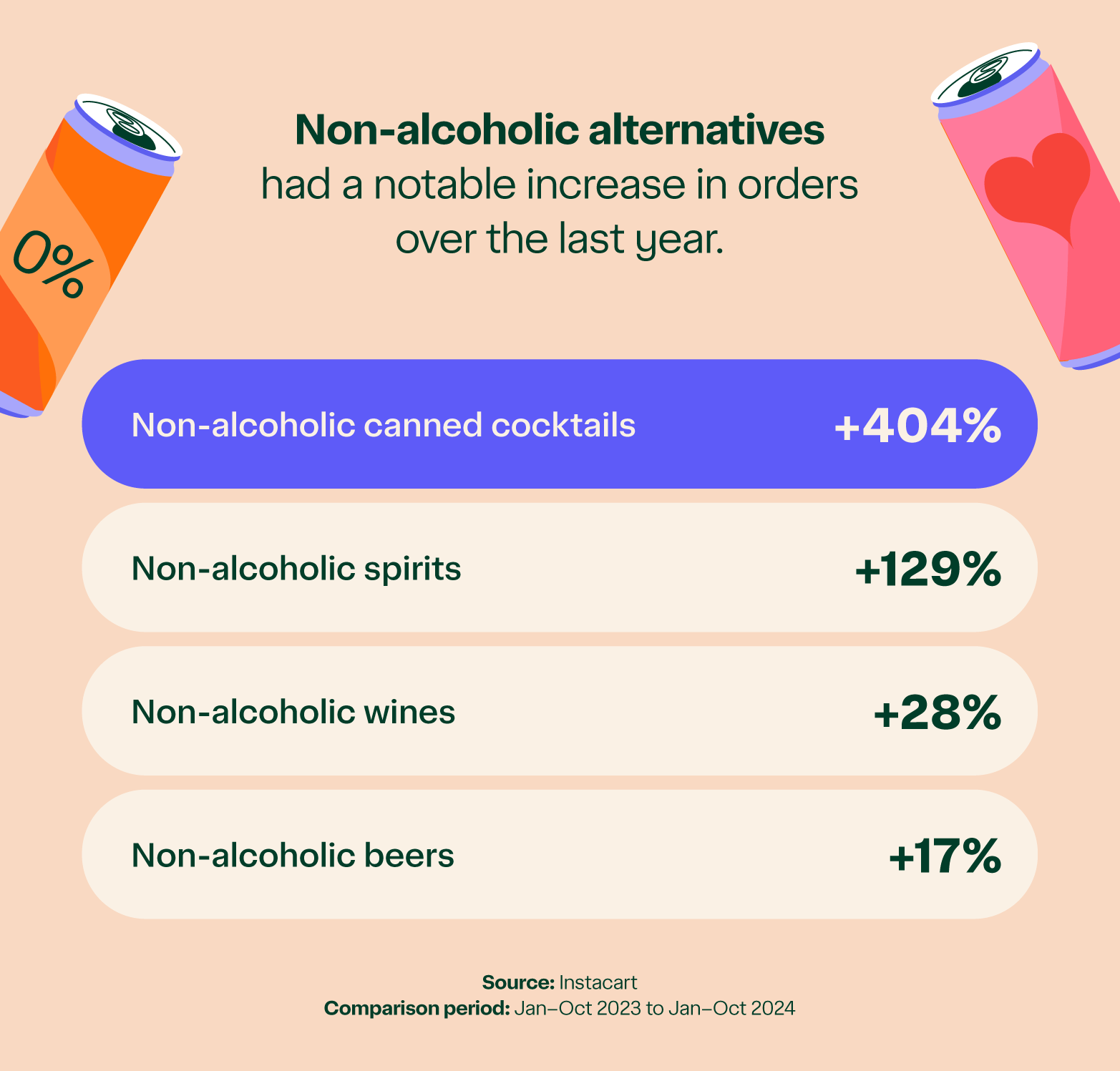 Graphic showing the rise of non-alcoholic beverages.