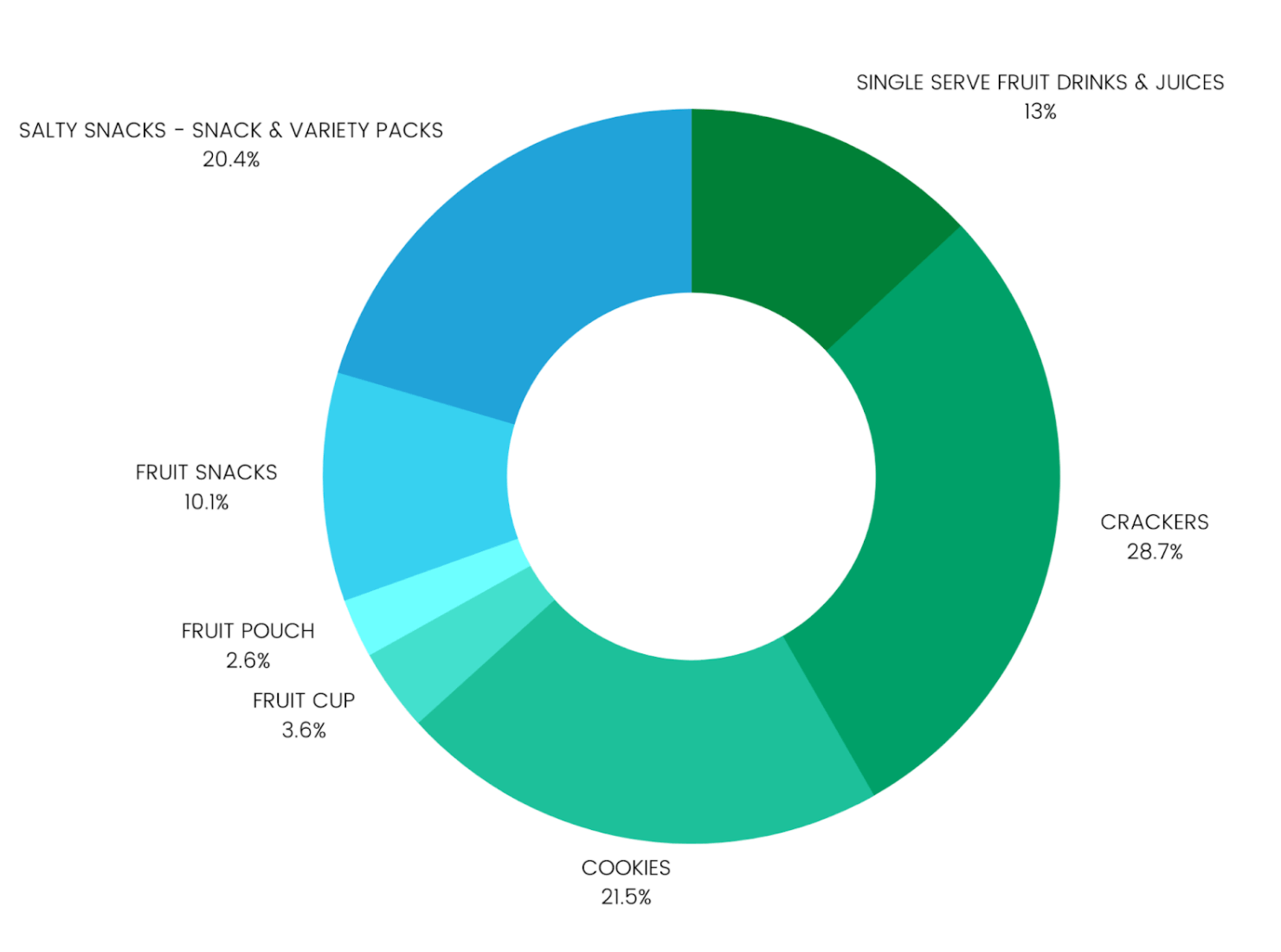 Graph showing proportions of snack purchases by category. Crackers, cookies, and salty snacks the largest at above 20%