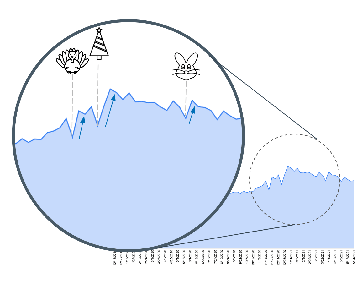 Graph of weekly pet food sales on the Instacart marketplace showing the sales spiking after holidays