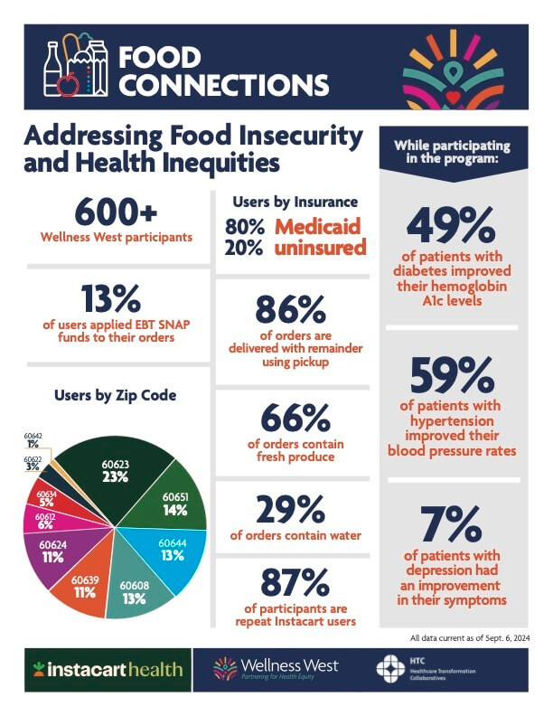 WW_Instacart results 2024
