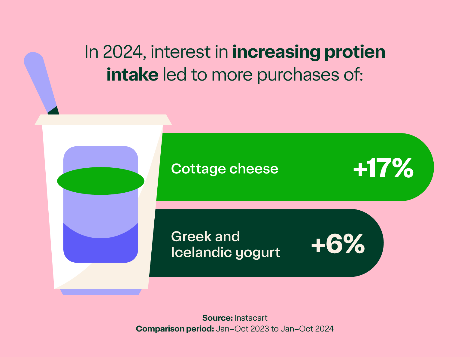 Graphic showing the rise of protein.
