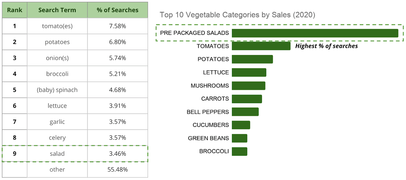 Top 10 Veggies