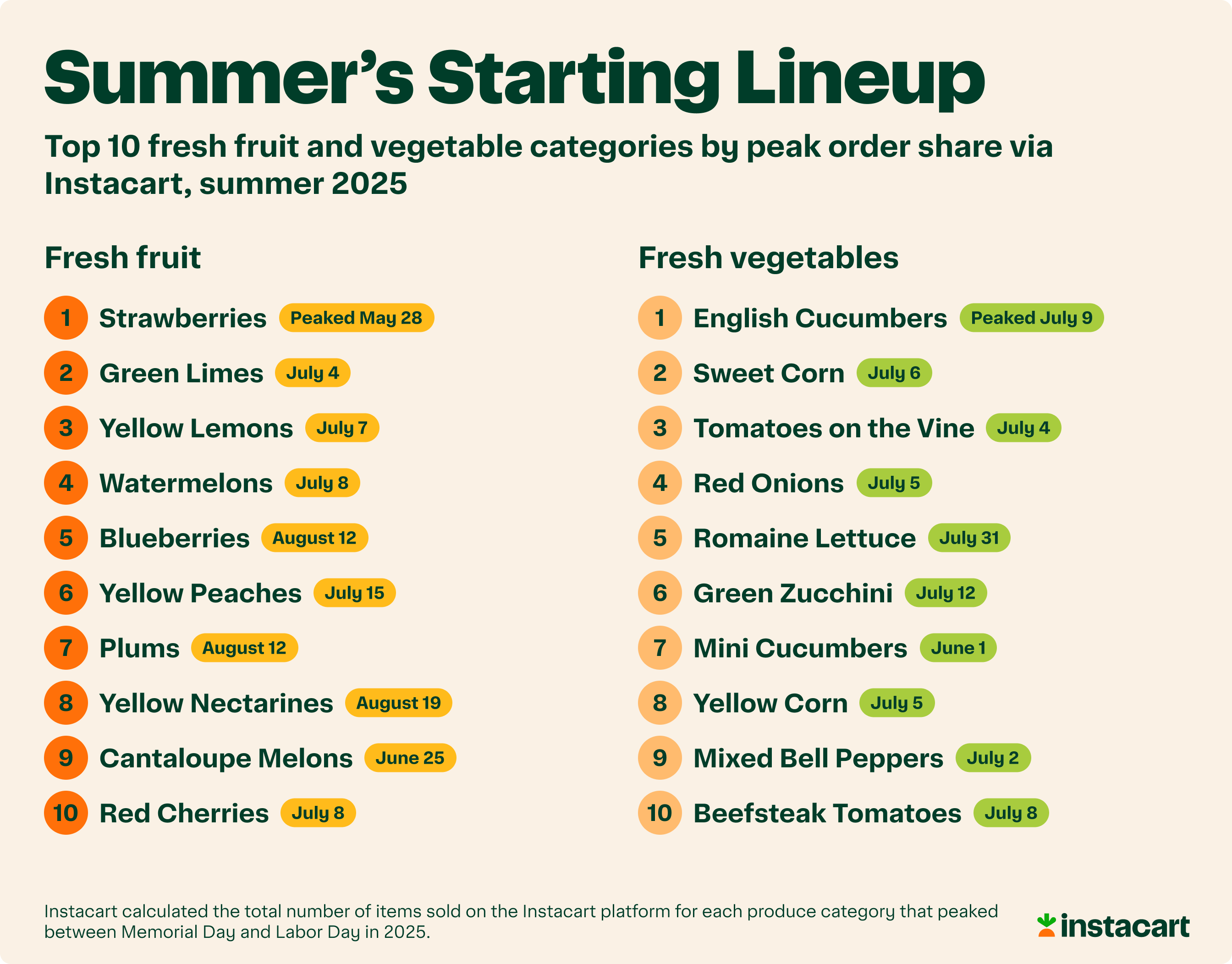 2_—_Summer_s_Biggest_Produce_Categories.png