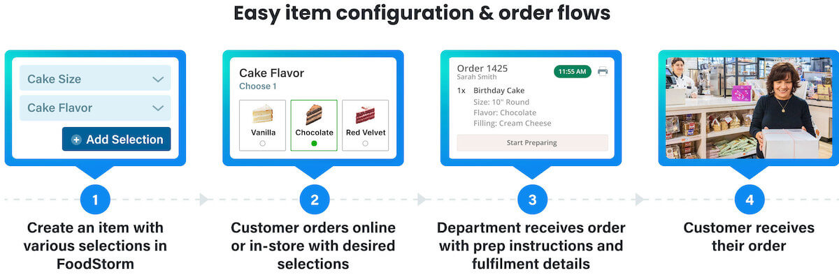 Made-to-order-Items-flow