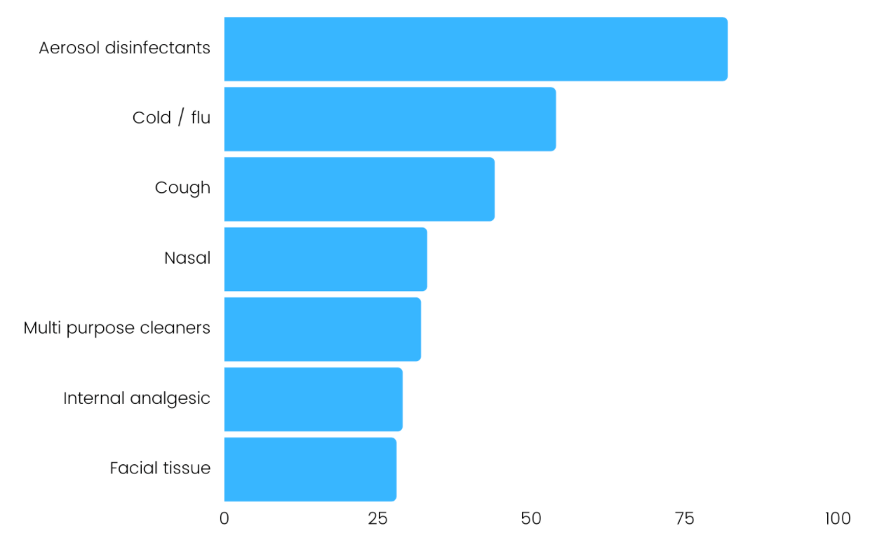 chart showing growth in household category