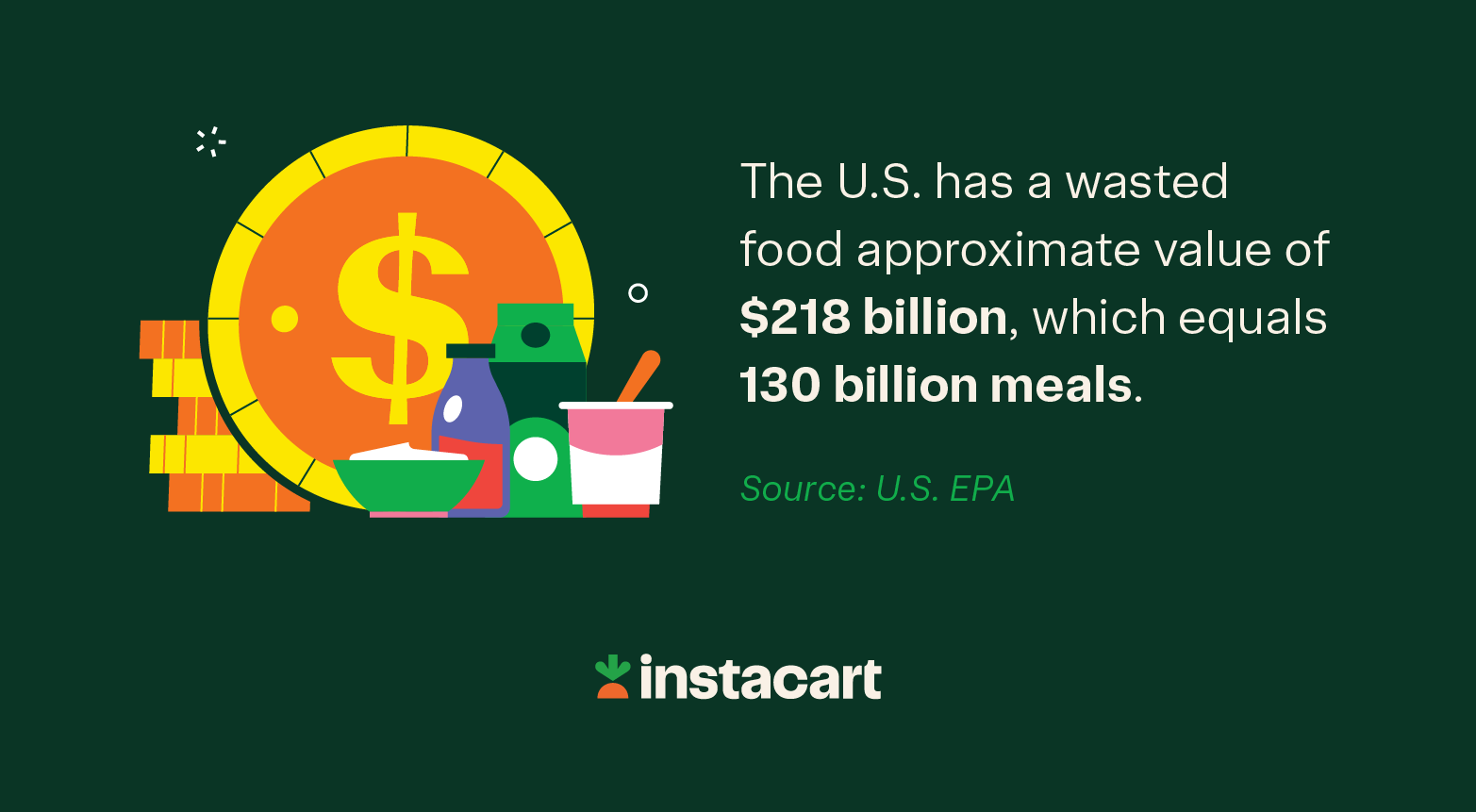 An illustration of the following statistic from RTS: The U.S. has a wasted food approximate value of $218 billion, which equals 130 billion meals.