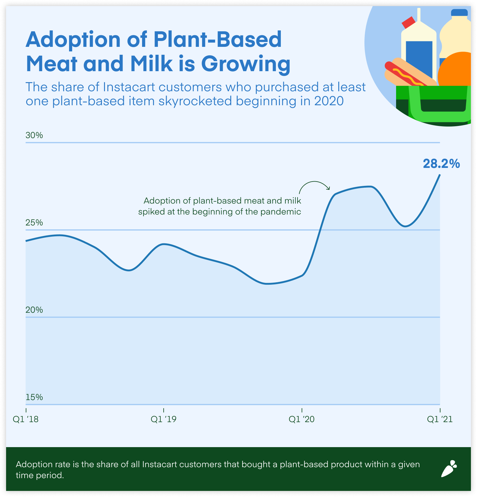 Adoption of plant-based meat and milk spiked at the start of the pandemic, as shown in this chart.