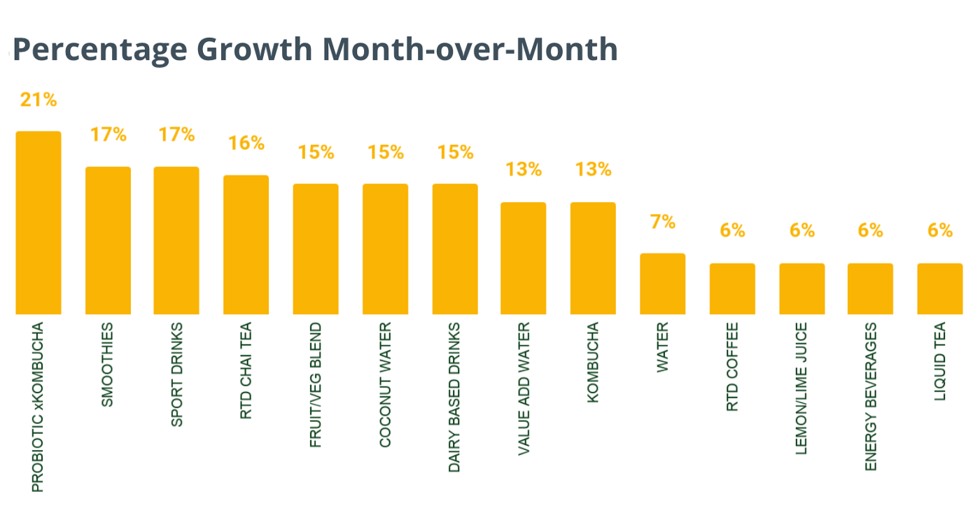 Percentage growth MoM
