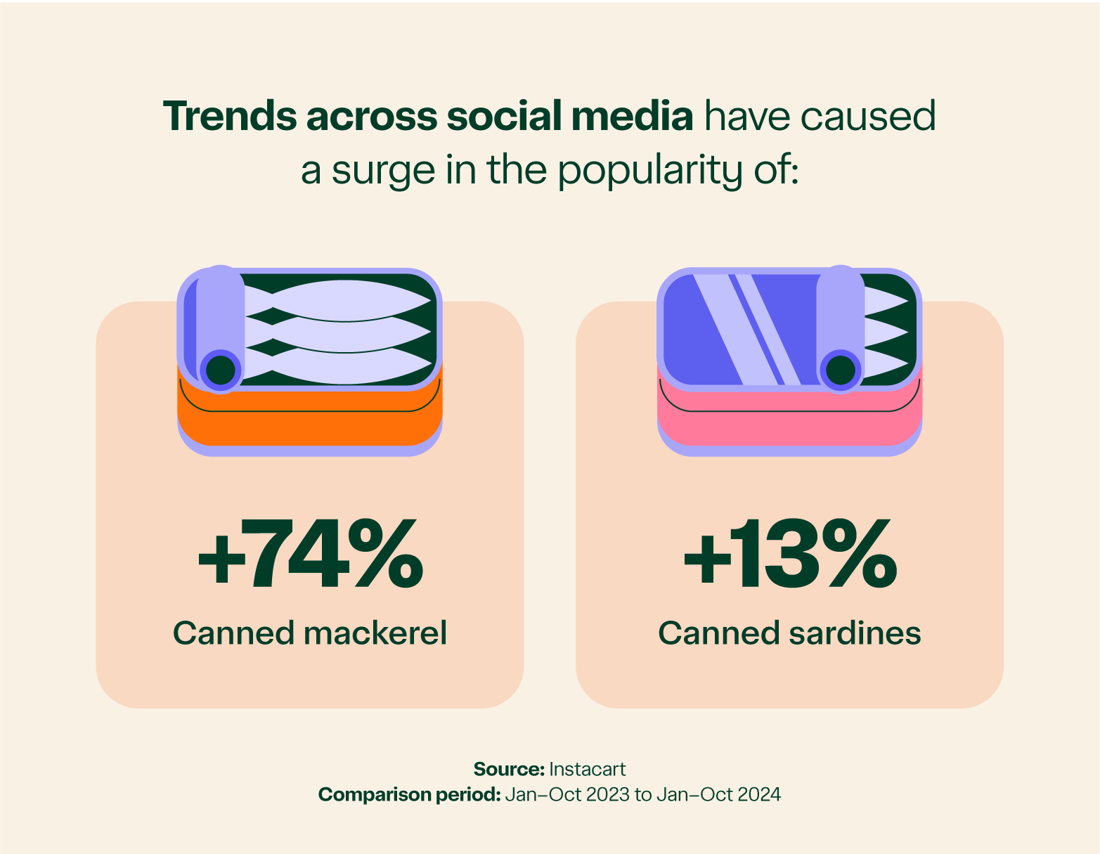 Graphic showing the rise of tinned fish.