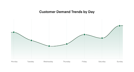 Customer Demand Trends by Day