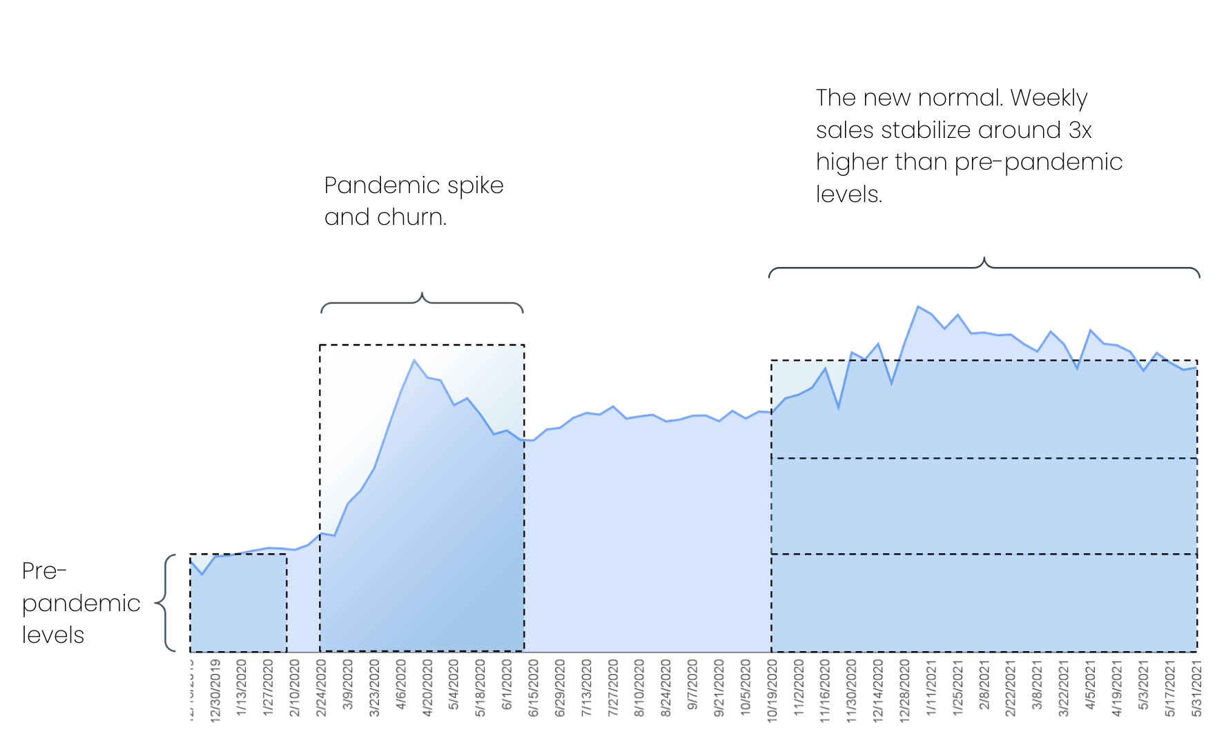 Graph of weekly pet care sales on the Instacart marketplace showing levels in the first half of 2021 to be three times higher than pre pandemic levels in late 2019 and early 2020 