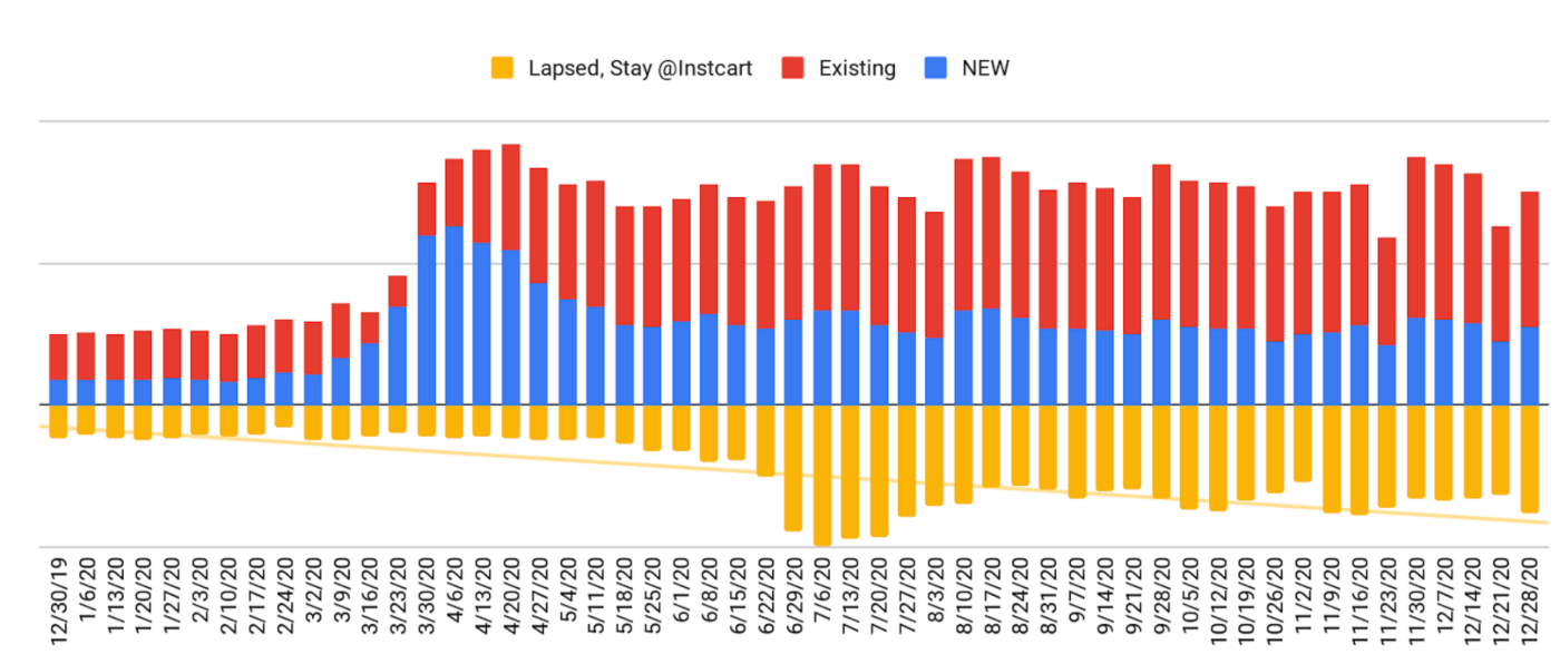 Lapsed Users - Example Analysis