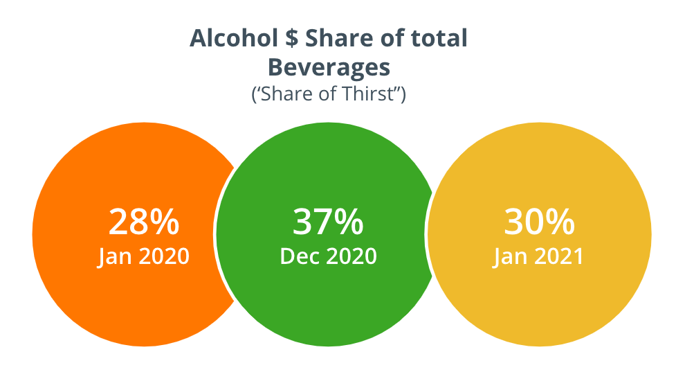 Alcohol Share of Thirst