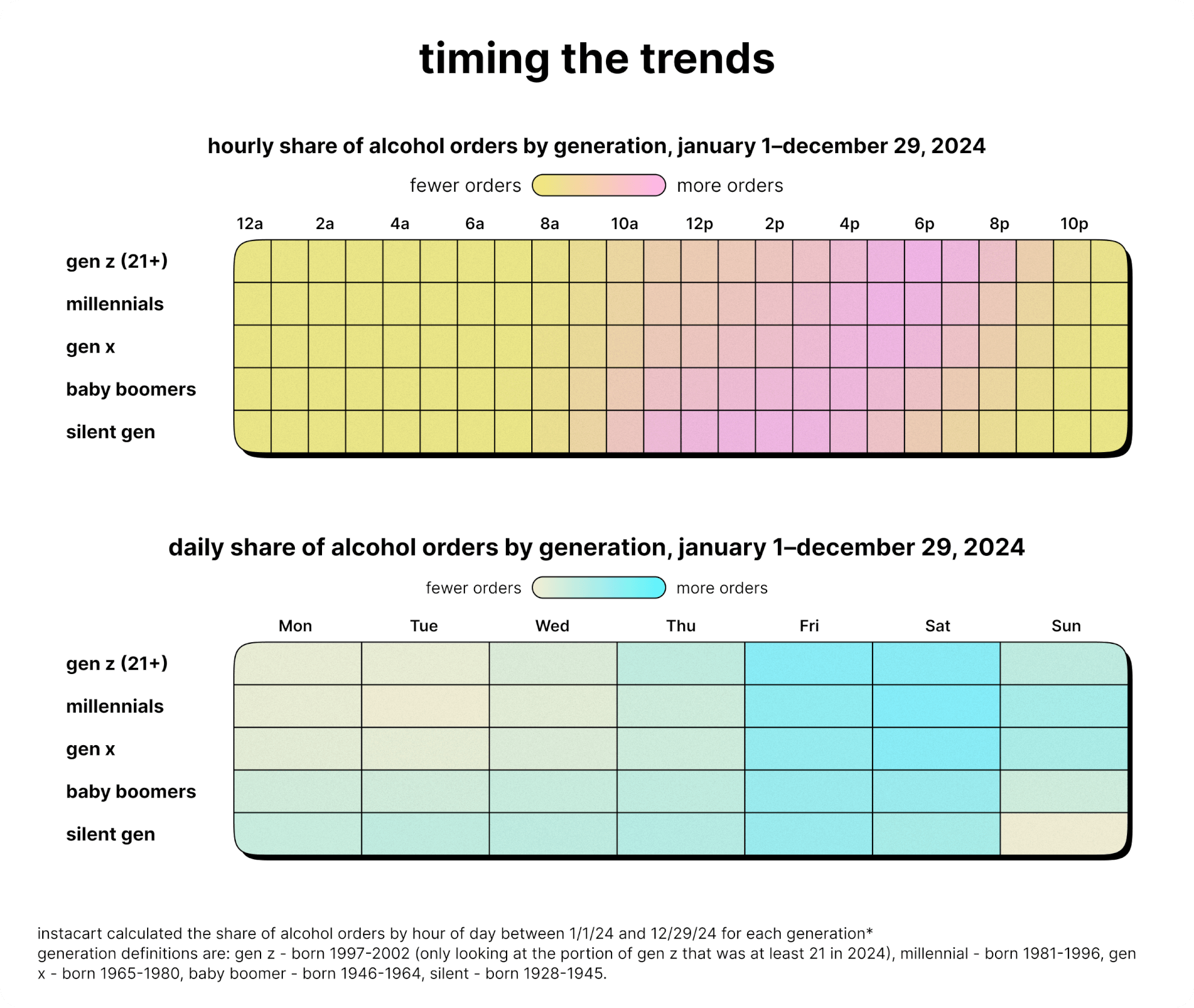6 — Time of Day and Day of Week