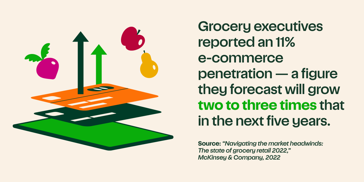 Image of a tablet with credit cards above and up arrows along side fruit and vegetables. Text reads "Grocery executives reported an 11% e-commerce penetration - a figure they forecast will grow two to three times that in the next five years." Source is "Navigating the market headwinds: the state of grocery retail 2022," McKinsey & Company, 2022. 