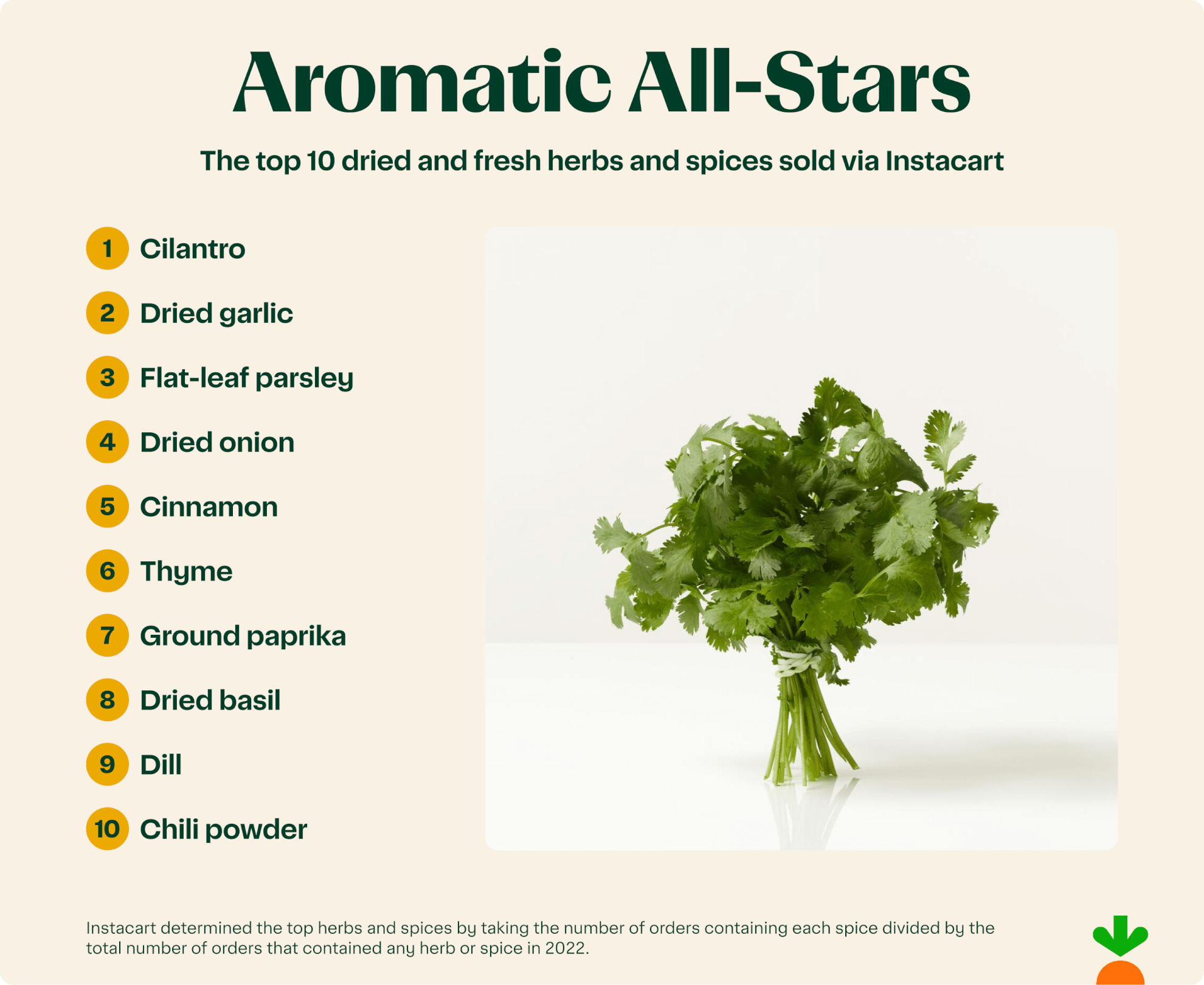 Top 10 Herbs and Spices