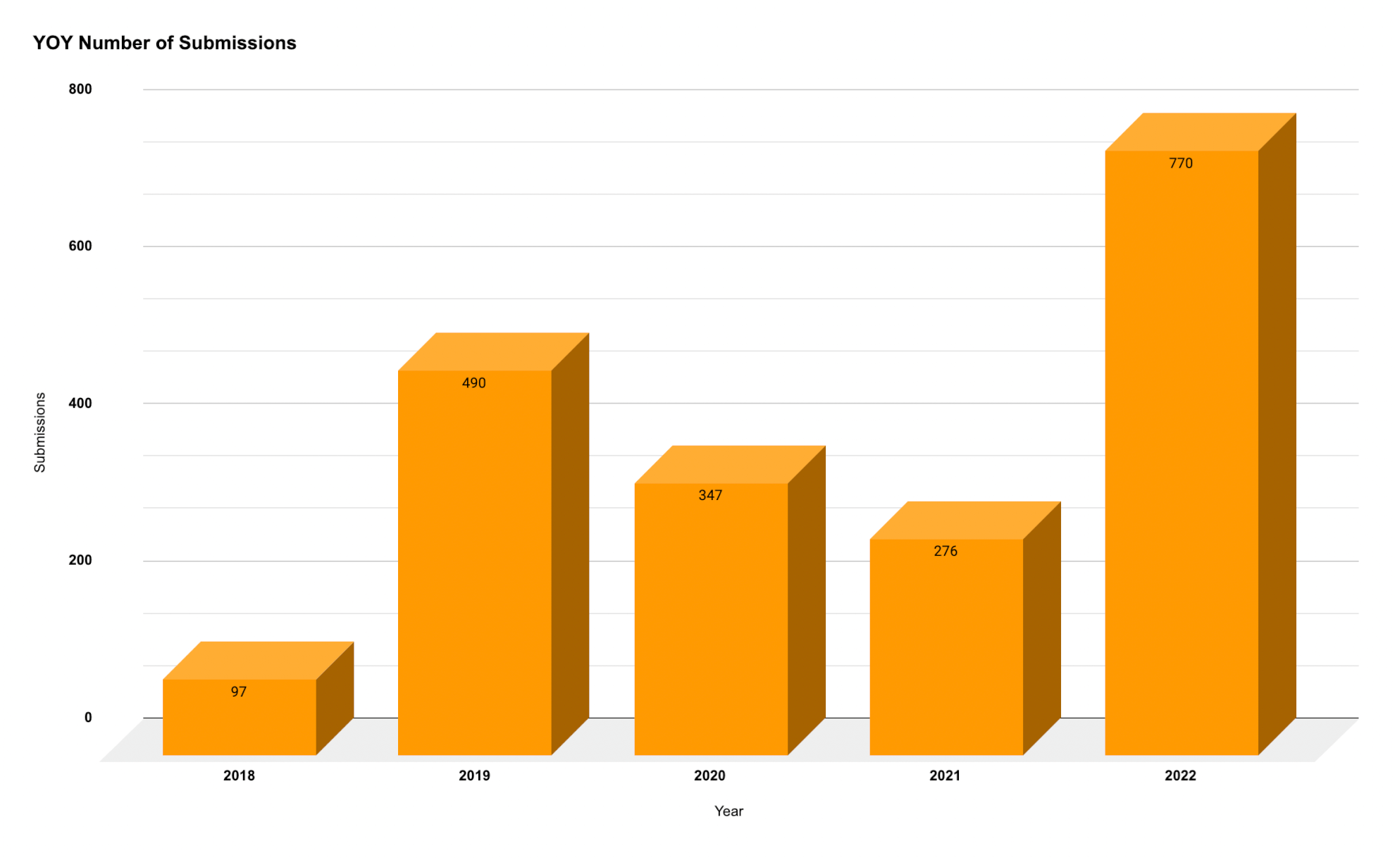 YoY-Submissions