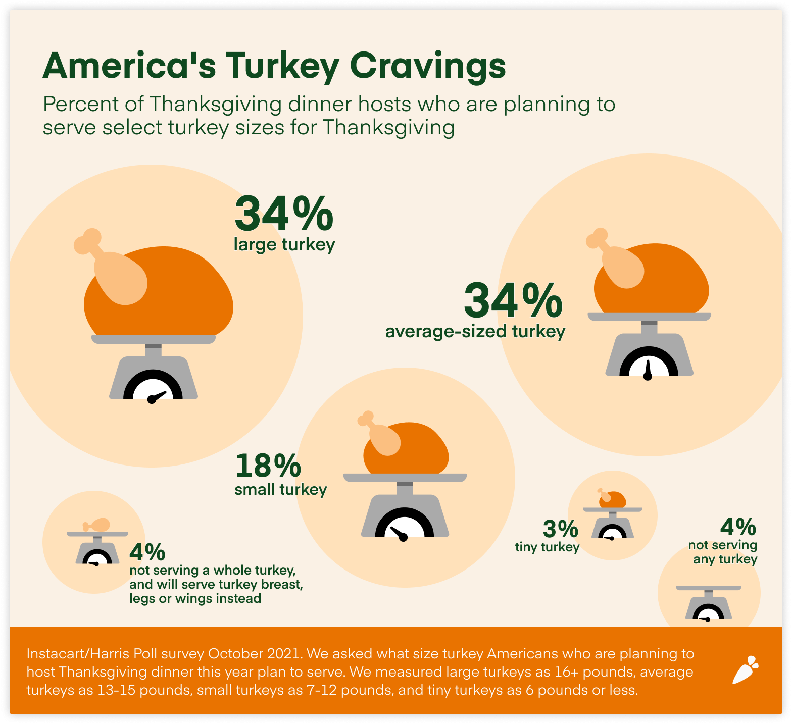 Turkey Sizes