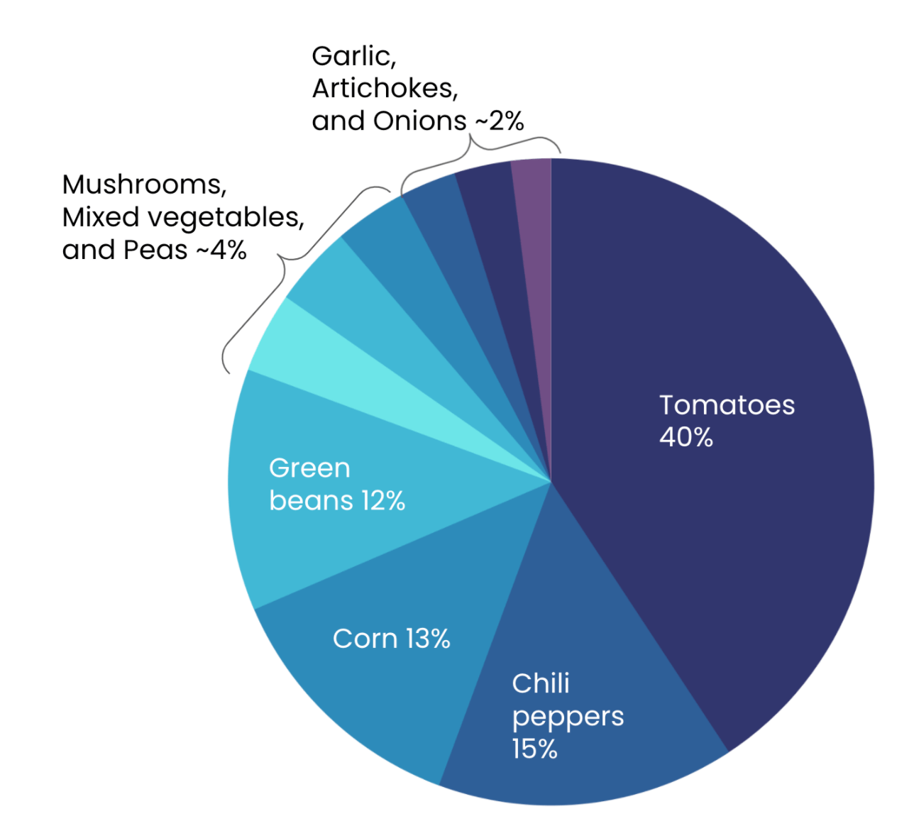pie chart of canned vegetable sales with tomatoes at 40%