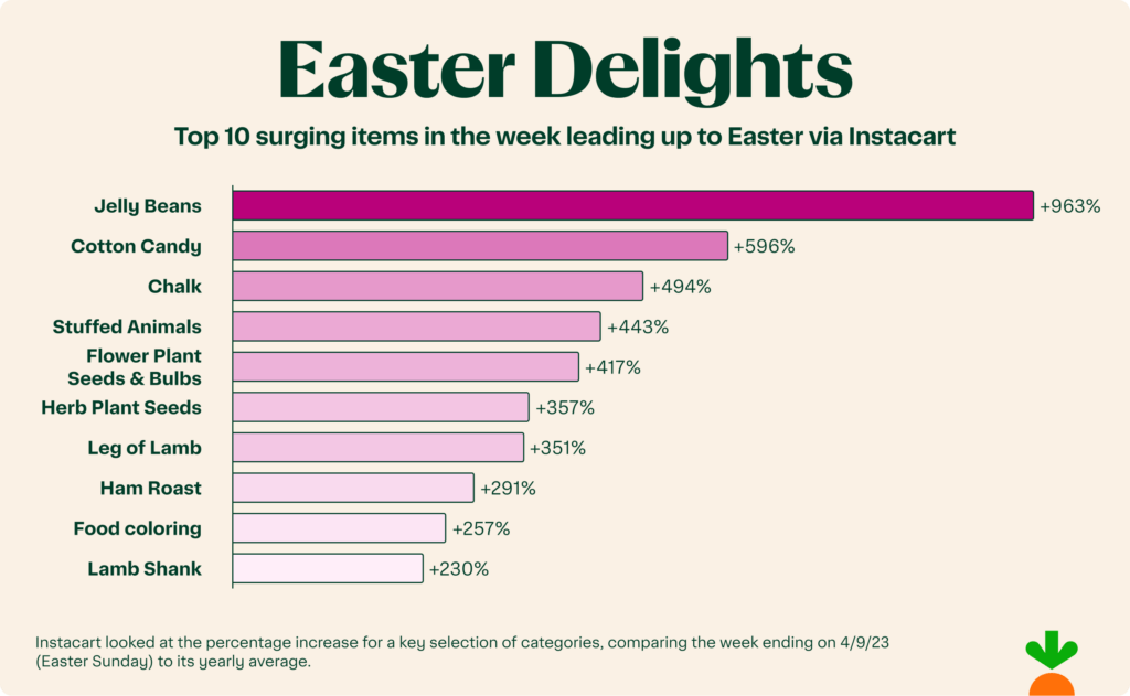 6-—-Easter-Item-Increases-1024x631