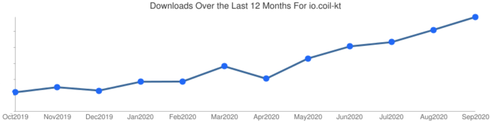 coil-downloads-graph