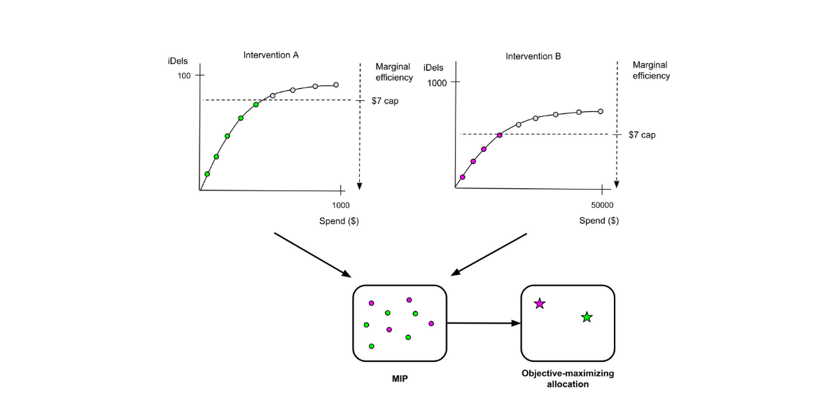 marginals to mip diagram