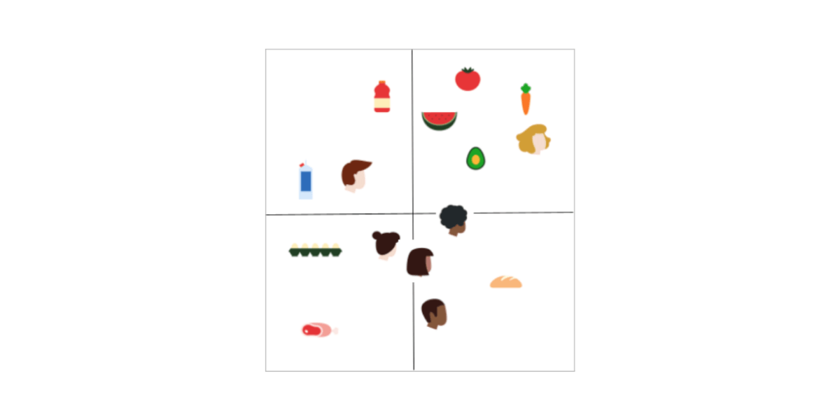 Multi-dimensional joint embedding space with users and products that powers personalization efforts across Instacart